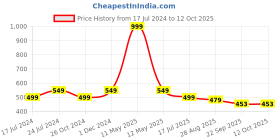 myntra.com SAPATOS Women Open Toe Backstrap Wedge Heels sapatos Price History Graph from 17 Jul 2024 to 12 Oct 2025