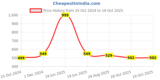 myntra.com SAPATOS Women Open Toe Flats sapatos Price History Graph from 25 Oct 2024 to 19 Oct 2025