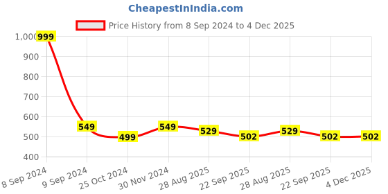 myntra.com SAPATOS Women Open Toe Flats sapatos Price History Graph from 8 Sep 2024 to 4 Dec 2025