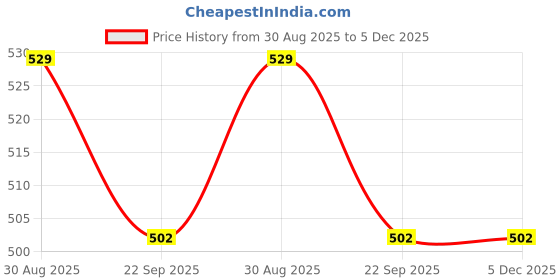 myntra.com SAPATOS Women Open Toe Flats sapatos Price History Graph from 30 Aug 2025 to 5 Dec 2025
