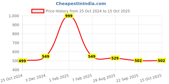 myntra.com SAPATOS Women Open Toe Flats with Bows sapatos Price History Graph from 25 Oct 2024 to 14 Oct 2025