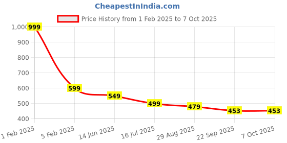 myntra.com SAPATOS Women Open Toe Flats with Bows sapatos Price History Graph from 1 Feb 2025 to 7 Oct 2025
