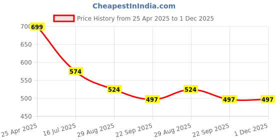 myntra.com SAPATOS Women Party Mojaris with Buckles Flats sapatos Price History Graph from 25 Apr 2025 to 30 Nov 2025