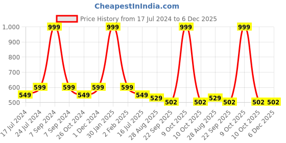 myntra.com SAPATOS Women Peep Toe Block Heels sapatos Price History Graph from 17 Jul 2024 to 5 Dec 2025