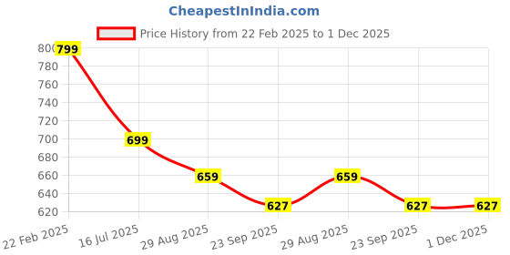 myntra.com SAPATOS Women Round Toe Block Heel Regular Boots sapatos Price History Graph from 22 Feb 2025 to 30 Nov 2025