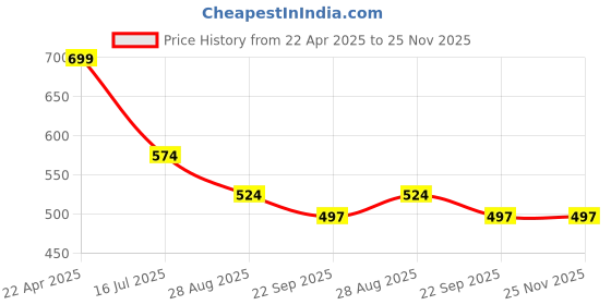 myntra.com SAPATOS Women Round Toe Mojaris With Bows Flats sapatos Price History Graph from 22 Apr 2025 to 24 Nov 2025