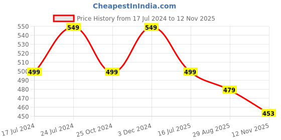myntra.com SAPATOS Women Striped Open Toe Flats with Bows sapatos Price History Graph from 17 Jul 2024 to 12 Nov 2025