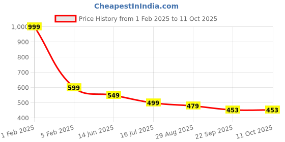 myntra.com SAPATOS Women Textured Open Toe Flats sapatos Price History Graph from 1 Feb 2025 to 9 Oct 2025