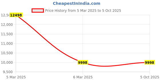 myntra.com Saphed Sleeveless Linen Camisole With Wrap Pant saphed Price History Graph from 5 Mar 2025 to 5 Oct 2025