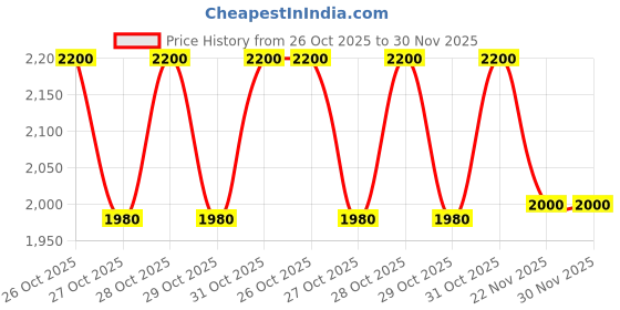 myntra.com Sapil Laheeb Long Lasting Eau De Parfum - 100 ml sapil Price History Graph from 26 Oct 2025 to 30 Nov 2025
