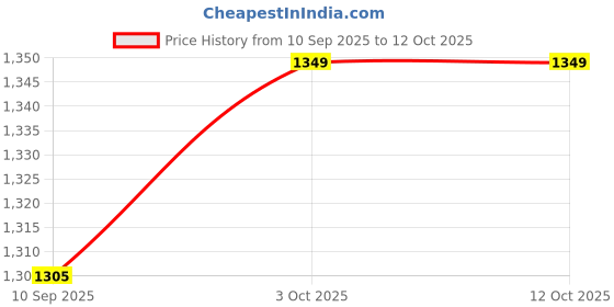 myntra.com Sapil Men Intense Eau de Toilette - 100ml sapil Price History Graph from 10 Sep 2025 to 12 Oct 2025