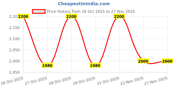 myntra.com Sapil Qamar Long Lasting Eau De Parfum - 100 ml sapil Price History Graph from 26 Oct 2025 to 27 Nov 2025