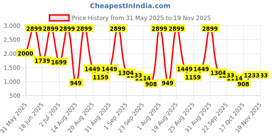 myntra.com SAPPER Men Camouflage Printed Relaxed Joggers Trousers sapper Price History Graph from 31 May 2025 to 17 Nov 2025