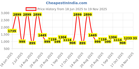 myntra.com SAPPER Men Camouflage Printed Relaxed Joggers Trousers sapper Price History Graph from 18 Jun 2025 to 17 Nov 2025