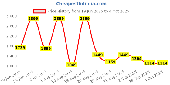 myntra.com SAPPER Men Camouflage Printed Relaxed Joggers Trousers sapper Price History Graph from 19 Jun 2025 to 4 Oct 2025
