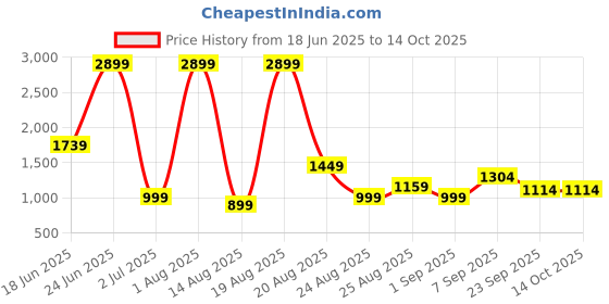 myntra.com SAPPER Men Camouflage Printed Relaxed Joggers Trousers sapper Price History Graph from 18 Jun 2025 to 12 Oct 2025