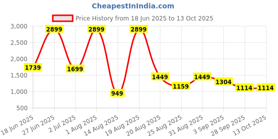 myntra.com SAPPER Men Camouflage Printed Relaxed Joggers Trousers sapper Price History Graph from 18 Jun 2025 to 12 Oct 2025