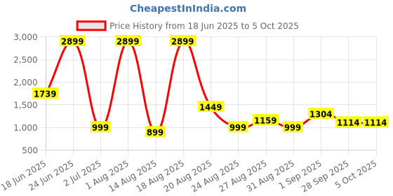 myntra.com SAPPER Men Camouflage Printed Relaxed Joggers Trousers sapper Price History Graph from 18 Jun 2025 to 4 Oct 2025