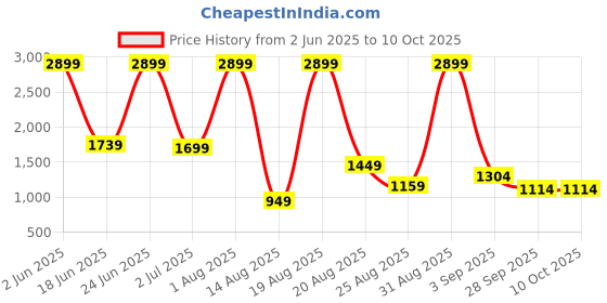 myntra.com SAPPER Men Camouflage Printed Relaxed Joggers Trousers sapper Price History Graph from 2 Jun 2025 to 10 Oct 2025