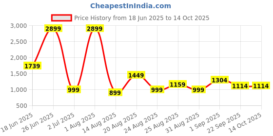 myntra.com SAPPER Men Camouflage Printed Relaxed Joggers Trousers sapper Price History Graph from 18 Jun 2025 to 14 Oct 2025