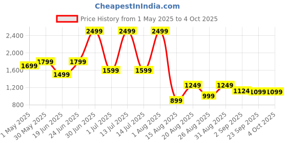 myntra.com SAPPER Men Cargo Shorts sapper Price History Graph from 1 May 2025 to 4 Oct 2025