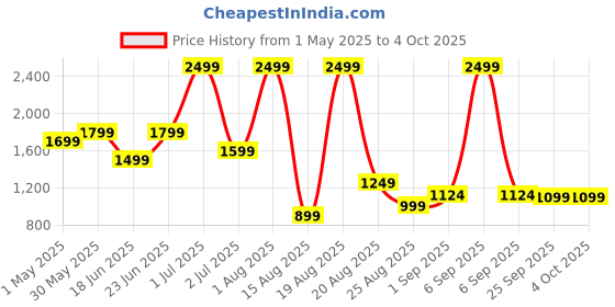 myntra.com SAPPER Men Cargo Shorts sapper Price History Graph from 1 May 2025 to 4 Oct 2025