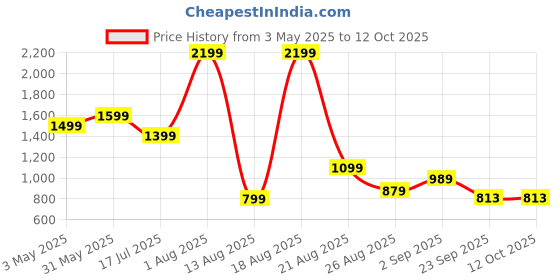 myntra.com SAPPER Men Cotton Regular Fit Bermuda Shorts sapper Price History Graph from 3 May 2025 to 11 Oct 2025