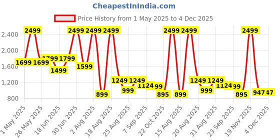 myntra.com SAPPER Men Cotton Regular Fit Cargo Shorts sapper Price History Graph from 1 May 2025 to 4 Dec 2025