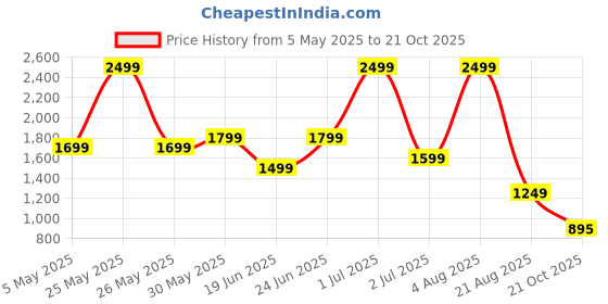 myntra.com SAPPER Men Cotton Regular Fit Mid-Rise Cargo Shorts sapper Price History Graph from 5 May 2025 to 21 Oct 2025