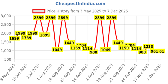 myntra.com SAPPER Men Cotton Relaxed Regular Fit Cargos Trousers sapper Price History Graph from 3 May 2025 to 7 Dec 2025