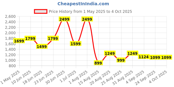 myntra.com SAPPER Men Mid-Rise Cargo Shorts sapper Price History Graph from 1 May 2025 to 4 Oct 2025