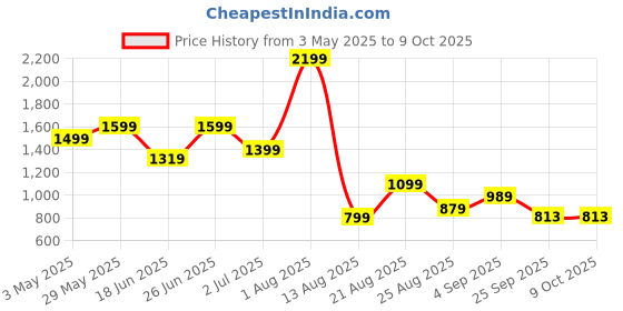 myntra.com SAPPER Men Mid Rise Regular Fit Regular Shorts sapper Price History Graph from 3 May 2025 to 8 Oct 2025