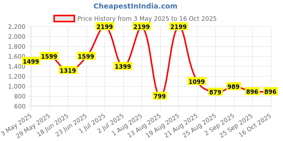 myntra.com SAPPER Men Mid-Rise Slim Fit Shorts sapper Price History Graph from 3 May 2025 to 4 Oct 2025