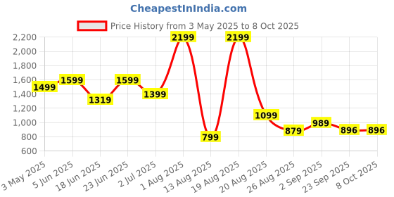 myntra.com SAPPER Men Plus Size Cotton Bermuda Shorts sapper Price History Graph from 3 May 2025 to 7 Oct 2025