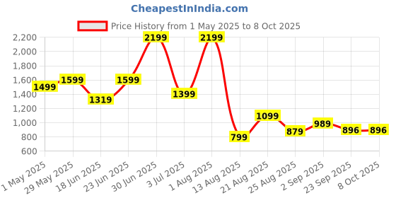 myntra.com SAPPER Men Plus Size Cotton Shorts sapper Price History Graph from 1 May 2025 to 8 Oct 2025