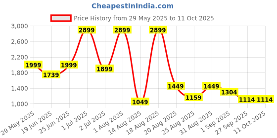 myntra.com SAPPER Men Plus Size Relaxed Cargos Trousers sapper Price History Graph from 29 May 2025 to 11 Oct 2025