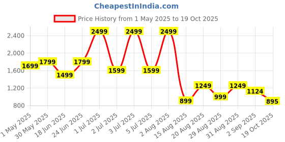 myntra.com SAPPER Men Regular Fit Cargo Shorts sapper Price History Graph from 1 May 2025 to 19 Oct 2025