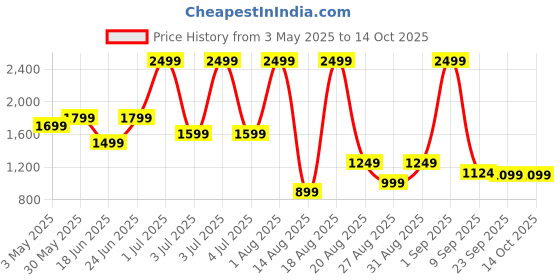 myntra.com SAPPER Men Regular Fit Mid Rise Cargo Shorts sapper Price History Graph from 3 May 2025 to 4 Oct 2025
