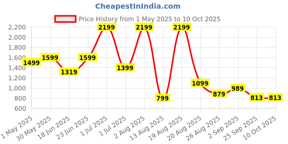 myntra.com SAPPER Men Regular Fit Mid-Rise Regular Shorts sapper Price History Graph from 1 May 2025 to 9 Oct 2025