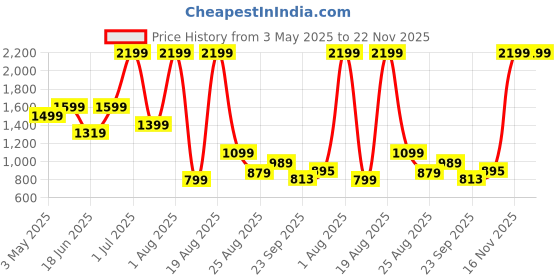 myntra.com SAPPER Men Regular Fit Mid-Rise Shorts sapper Price History Graph from 3 May 2025 to 21 Nov 2025