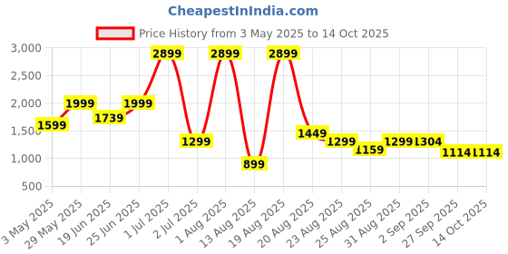 myntra.com SAPPER Men Relaxed Cargos Trousers sapper Price History Graph from 3 May 2025 to 4 Oct 2025