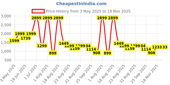 myntra.com SAPPER Men Relaxed Cargos Trousers sapper Price History Graph from 3 May 2025 to 18 Nov 2025
