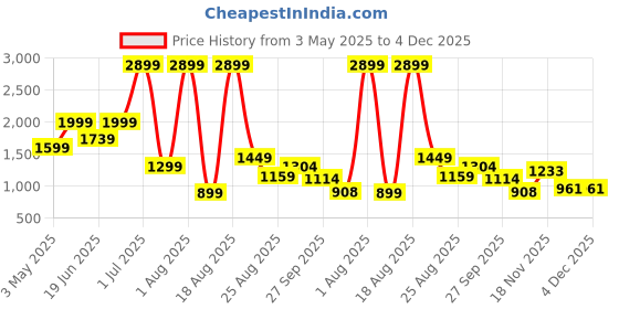 myntra.com SAPPER Men Relaxed Cargos Trousers sapper Price History Graph from 3 May 2025 to 4 Dec 2025
