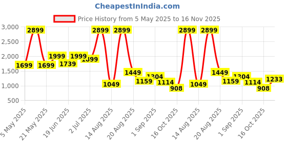 myntra.com SAPPER Men Relaxed Cargos Trousers sapper Price History Graph from 5 May 2025 to 16 Nov 2025