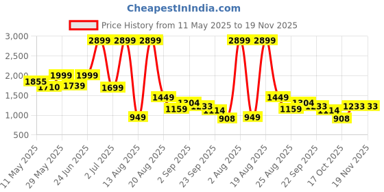 myntra.com SAPPER Men Relaxed Joggers Trousers sapper Price History Graph from 11 May 2025 to 19 Nov 2025