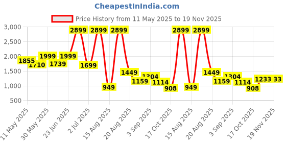 myntra.com SAPPER Men Relaxed Joggers Trousers sapper Price History Graph from 11 May 2025 to 19 Nov 2025