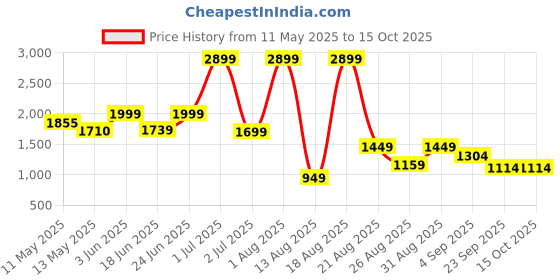 myntra.com SAPPER Men Relaxed Joggers Trousers sapper Price History Graph from 11 May 2025 to 15 Oct 2025