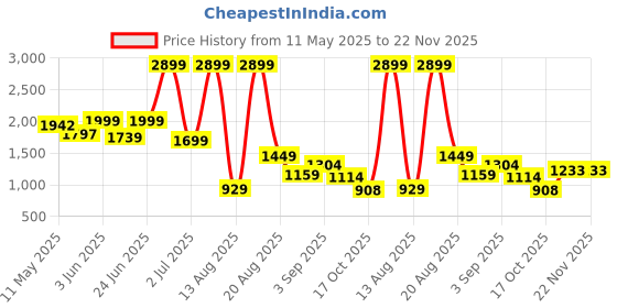 myntra.com SAPPER Men Relaxed Joggers Trousers sapper Price History Graph from 11 May 2025 to 22 Nov 2025