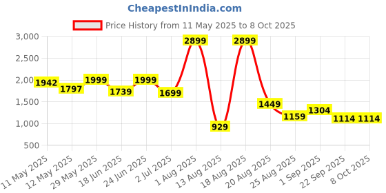 myntra.com SAPPER Men Relaxed Joggers Trousers sapper Price History Graph from 11 May 2025 to 4 Oct 2025