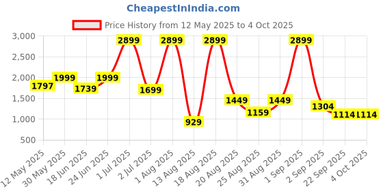 myntra.com SAPPER Men Relaxed Joggers Trousers sapper Price History Graph from 12 May 2025 to 4 Oct 2025